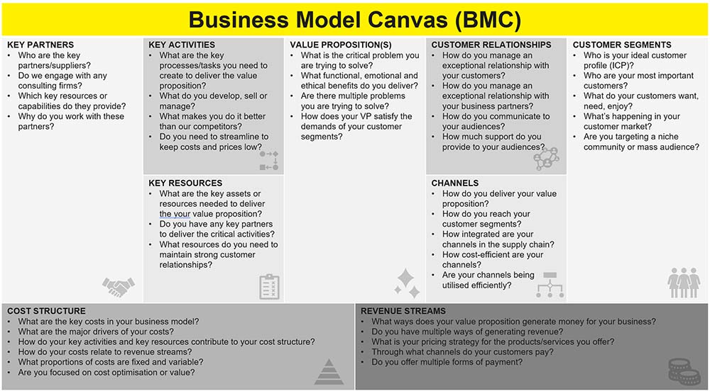 Annotation of the Business Model Canvas