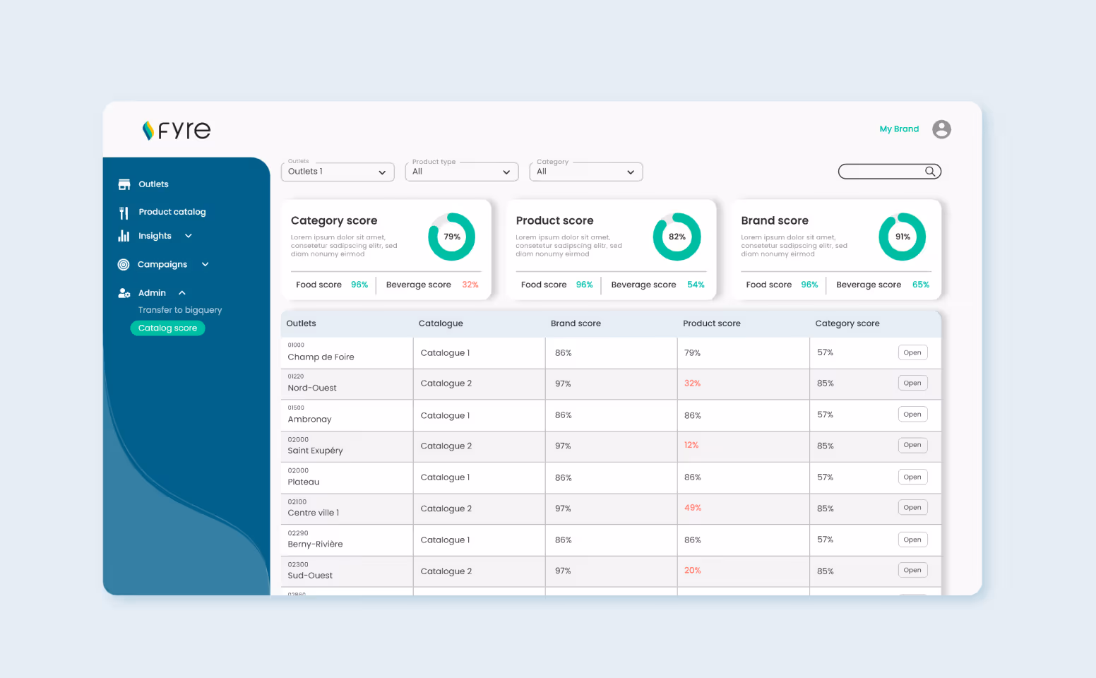 Dashboard Fyre