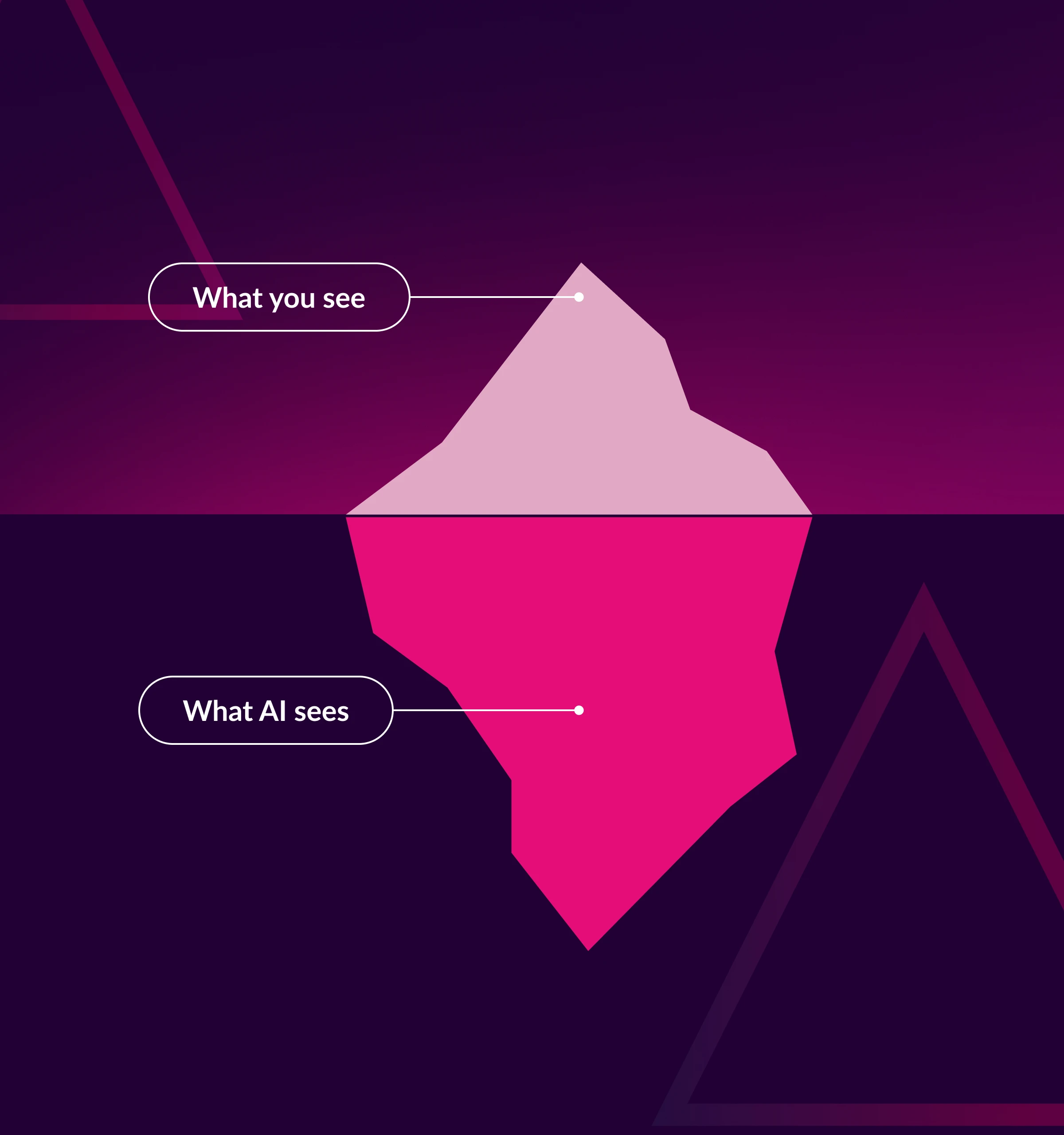 Illustration of an iceberg labeled with the tip above water as 'What you see' and the larger submerged portion as 'What AI sees'.
