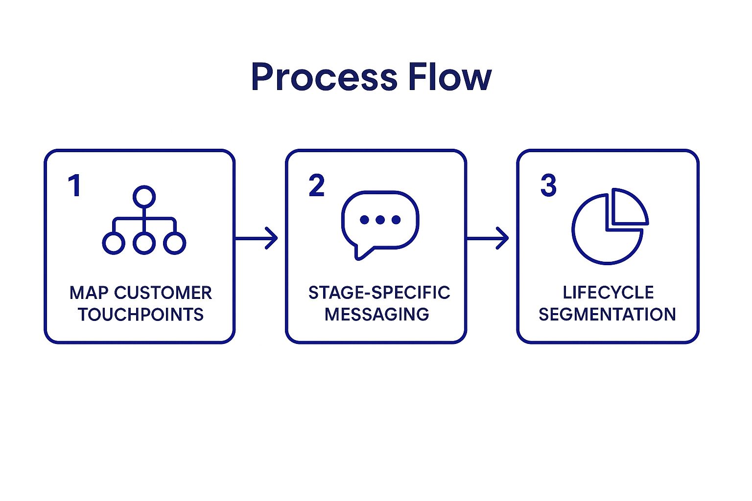 Infographic showing key data about Customer Journey Mapping and Lifecycle Marketing
