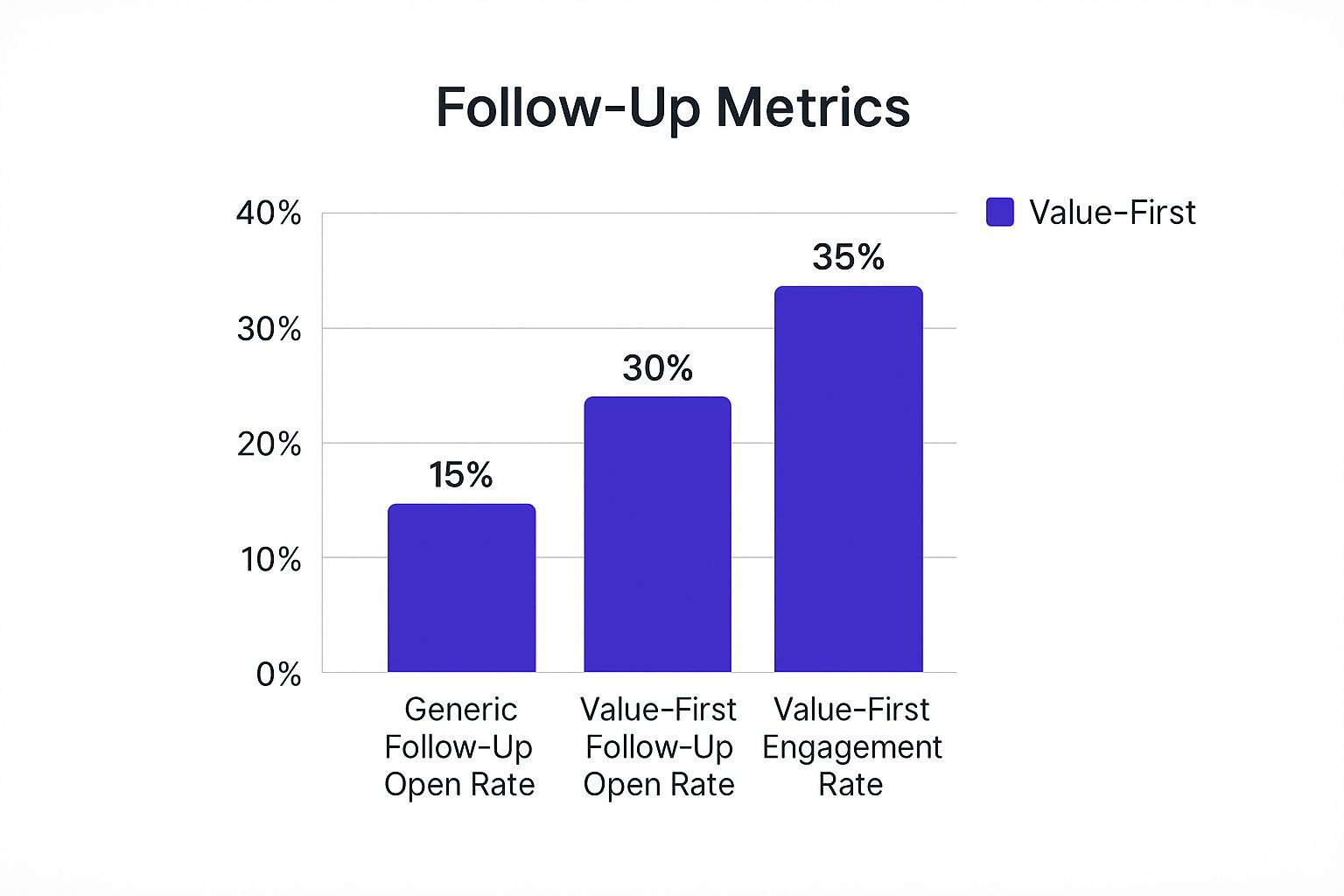 Infographic showing key data about The Value-First Follow-Up Template