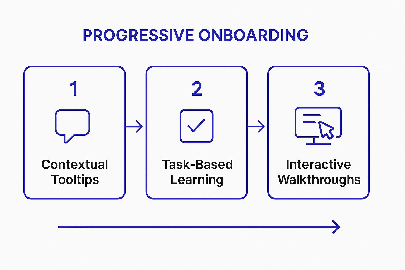 Infographic showing the three sequential steps of a progressive onboarding process: Contextual Tooltips, Task-Based Learning, and Interactive Walkthroughs.