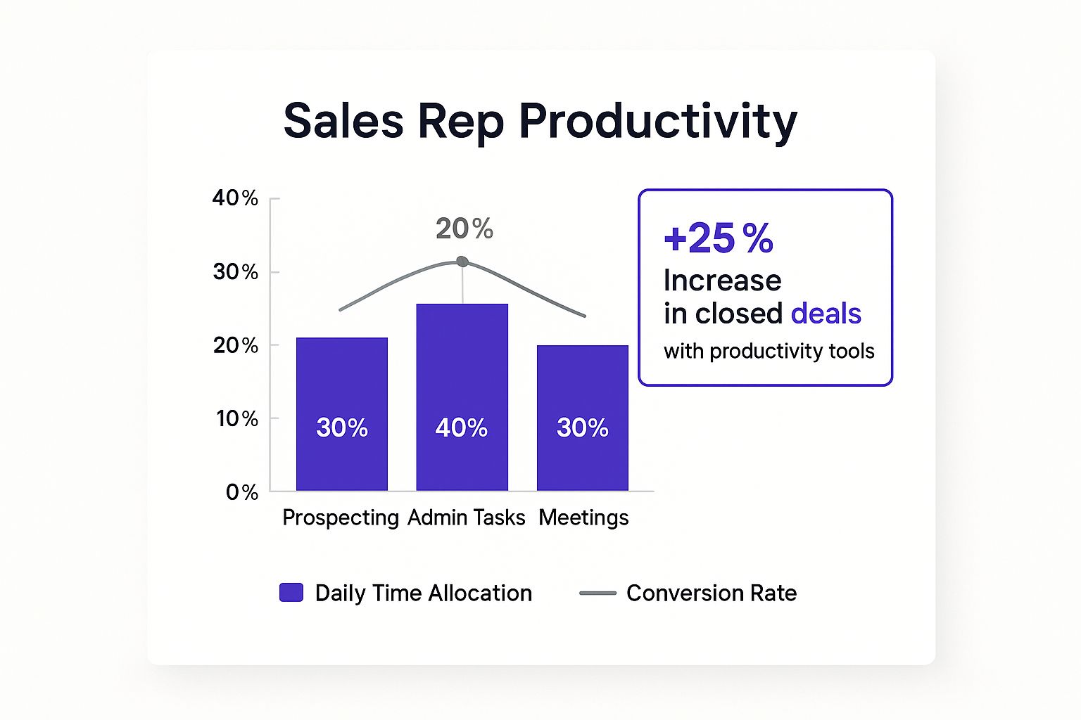 Infographic about how to increase sales productivity