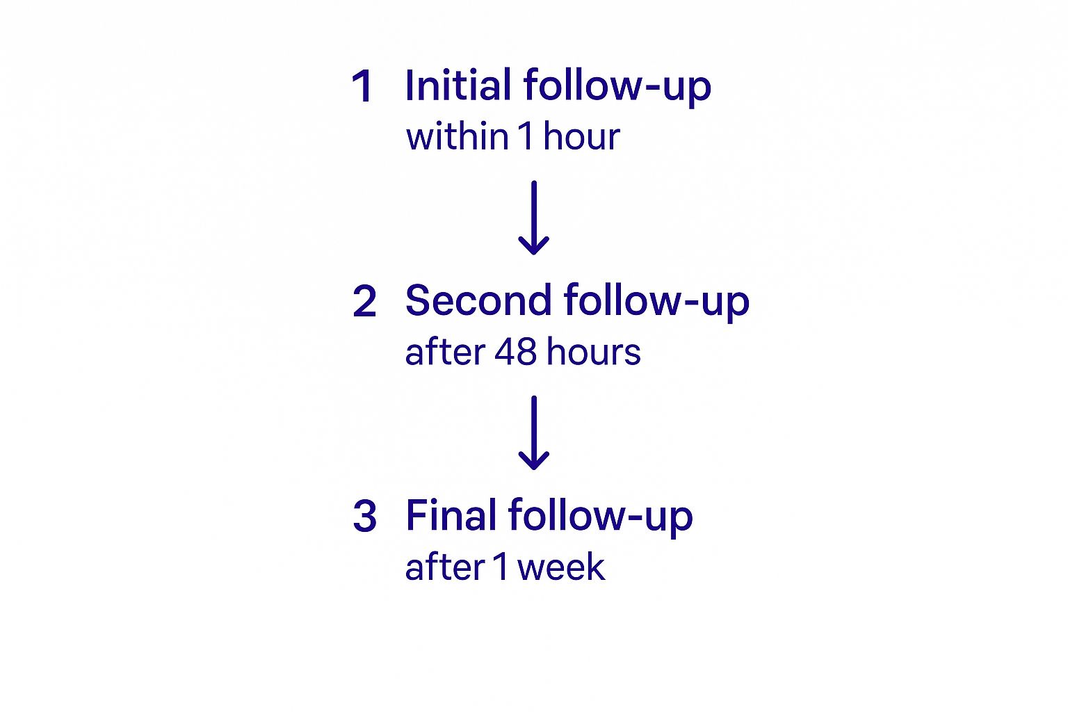 Infographic about follow up on leads