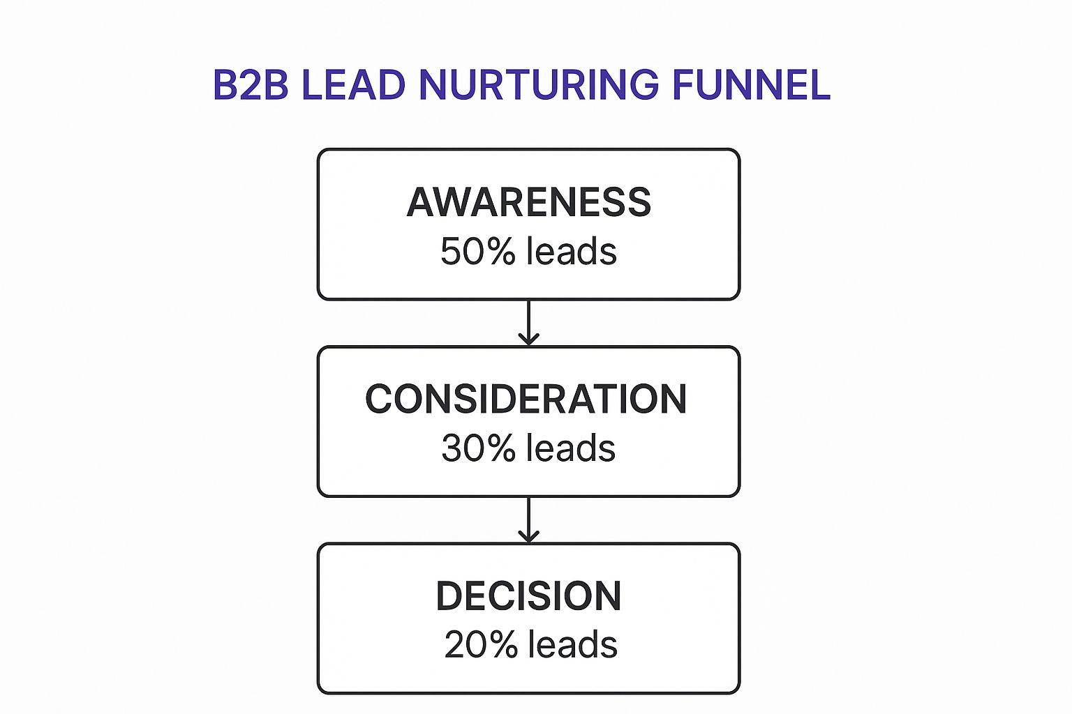 Infographic about lead nurturing b2b