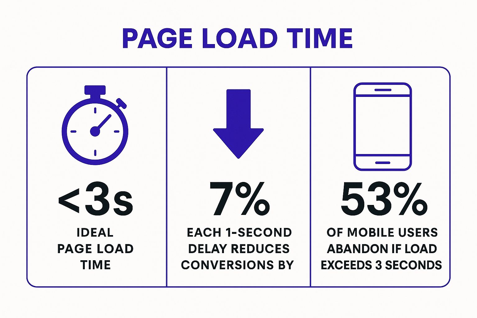 Infographic showing key data about Page Speed and Performance Optimization
