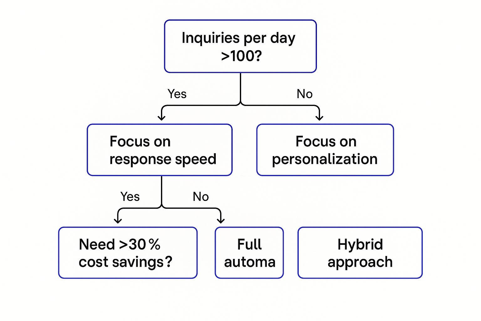 Infographic about automate customer engagement