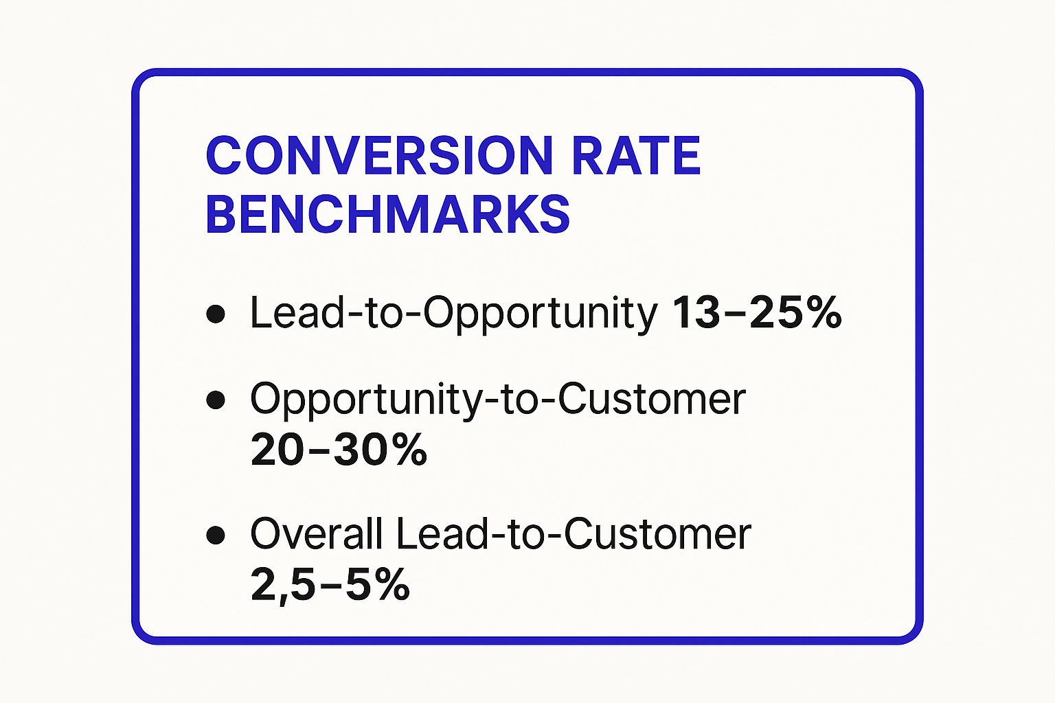 Infographic showing key data about Conversion Rate