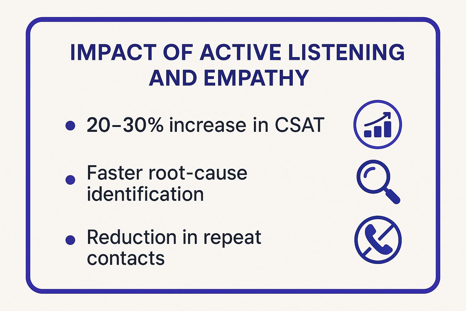 Infographic showing key data about Active Listening and Empathy