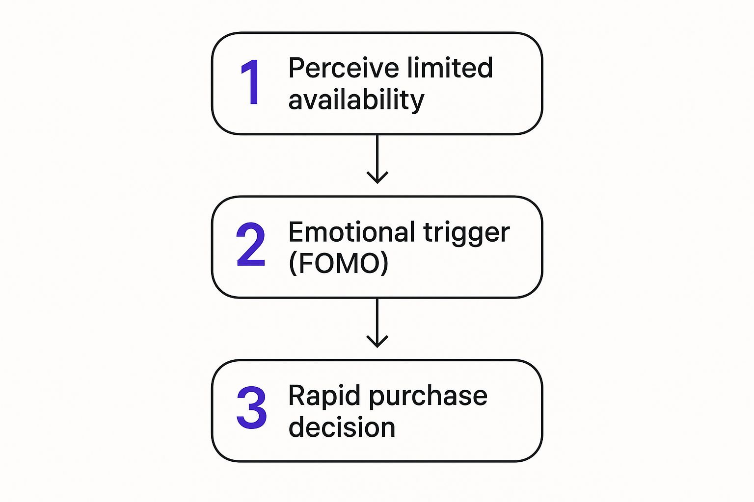 Infographic about how to create urgency in sales