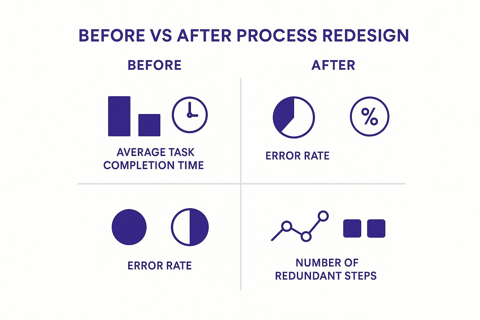 Infographic comparing workflow metrics before and after process redesign, showing improvements in task completion time, error rate, and redundant steps.