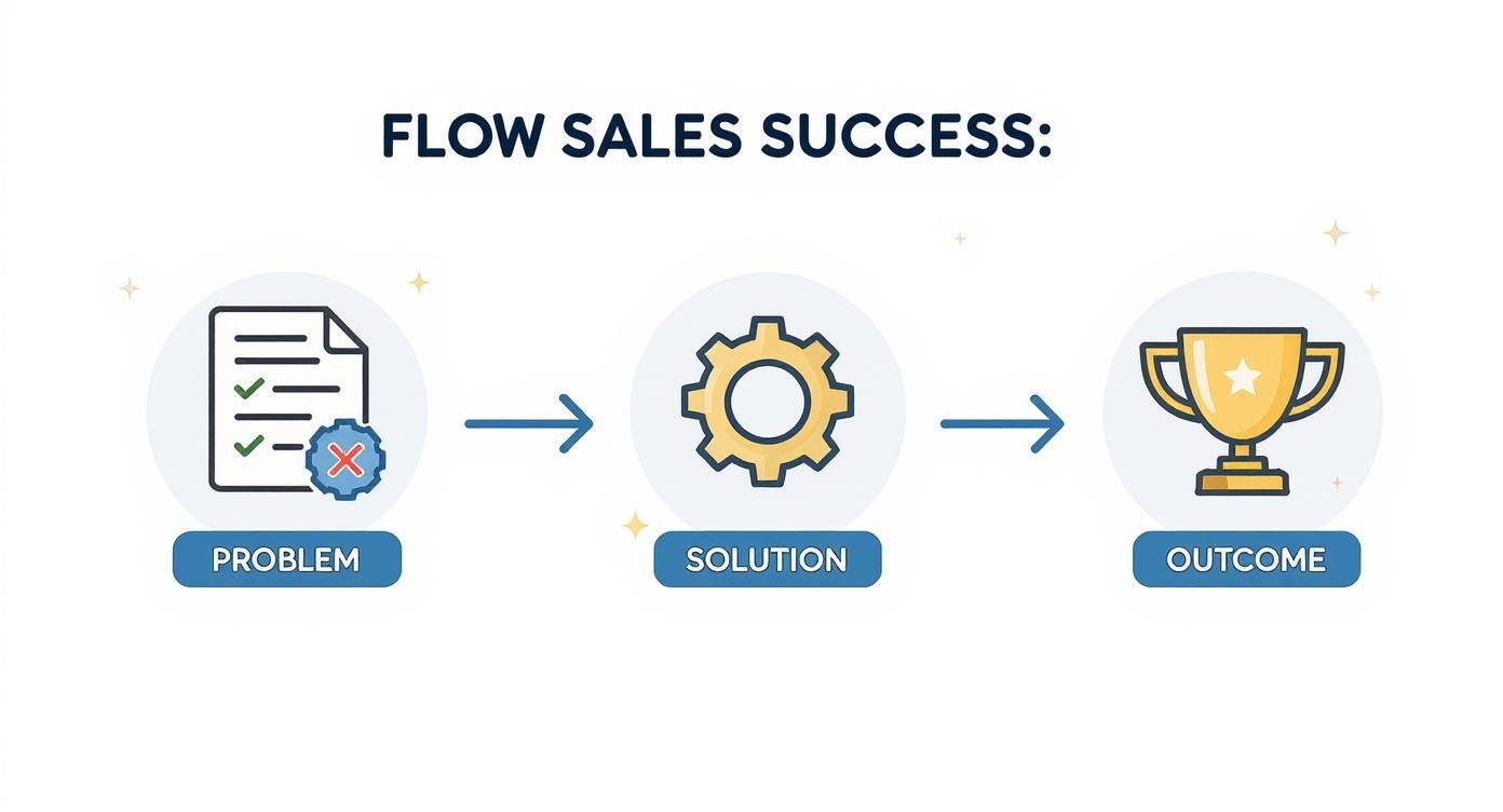 Infographic about sales process automation