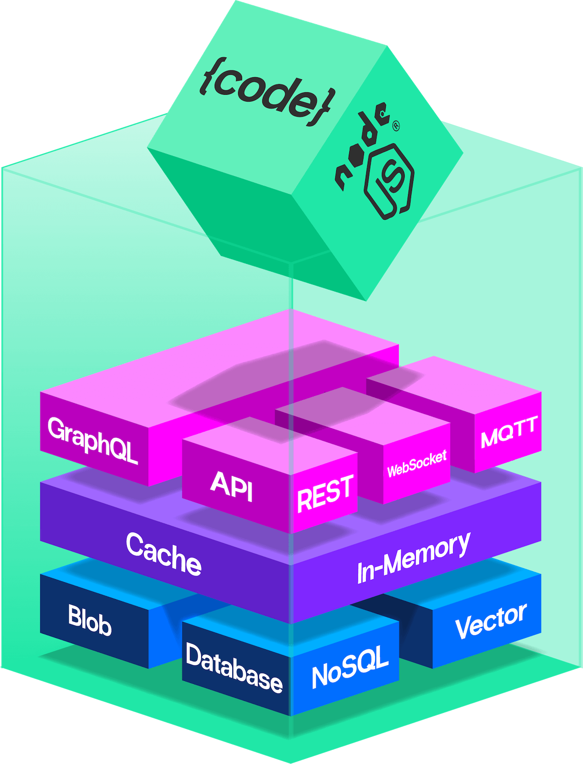 A 3D layered cube diagram representing Harper’s fused application stack. The base layer includes Blob, Database, NoSQL, and Vector components. Above that sits the Cache and In-Memory layer, followed by an API layer featuring GraphQL, REST, WebSocket, and MQTT. At the top, a Node.js and {code} block symbolizes the application logic built directly into the stack. The colors transition from blue at the base to pink and green toward the top, visually emphasizing the integrated nature of data, cache, and runtime.