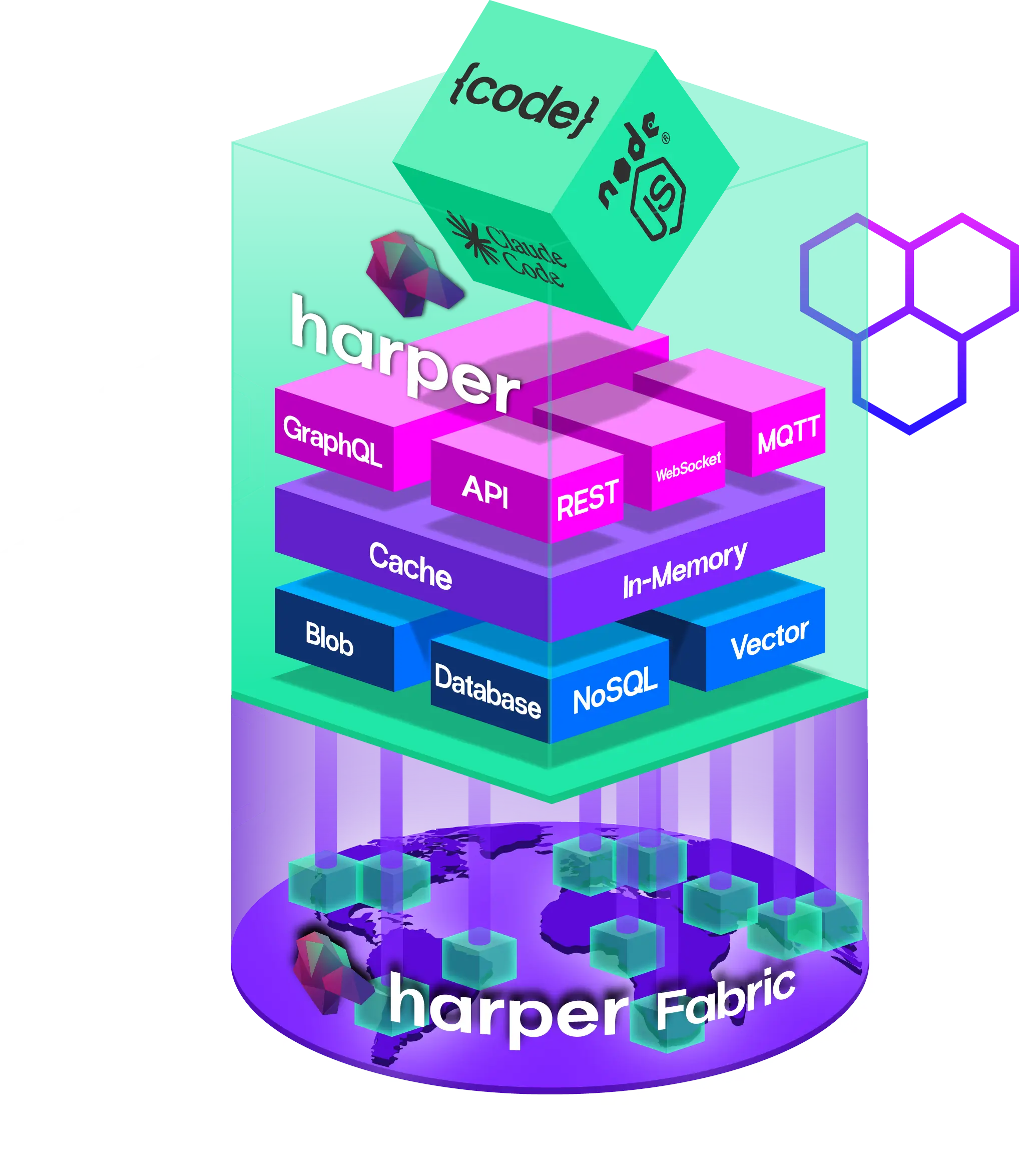Illustration of the Harper application platform stack showing GraphQL, API, REST, WebSocket, and MQTT on top of Cache and In-Memory layers, above Blob, Database, NoSQL, and Vector storage, all powered by a globally distributed Harper Fabric.