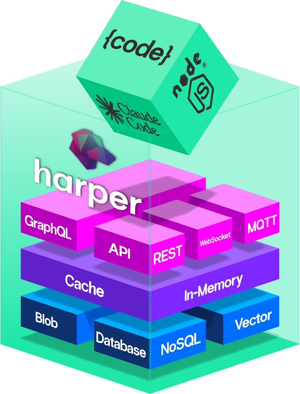Layered Harper application platform stack showing GraphQL, API, REST, WebSocket, and MQTT on top of cache and in-memory layers, with database, NoSQL, blob, and vector storage beneath, and AI coding tools above.