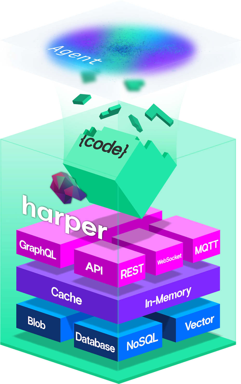 Stylized illustration of an agent layer generating code above Harper platform stack featuring GraphQL API REST WebSocket MQTT cache in-memory database NoSQL vector and blob components in layered architecture diagram