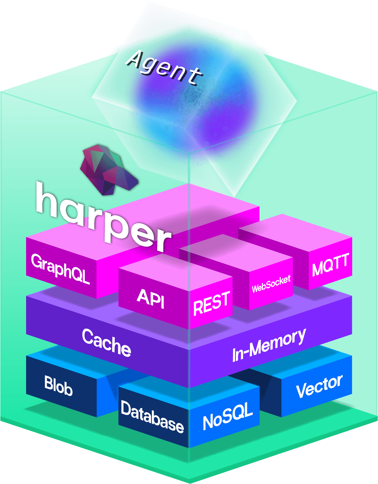 Illustration of an agent running directly in Harper, positioned above unified APIs (GraphQL, REST, WebSocket, MQTT). The agent operates within Harper’s fused stack, accessing cache and in-memory layers in-process for low-latency performance, alongside integrated data services including blob storage, database, NoSQL, and vector capabilities.