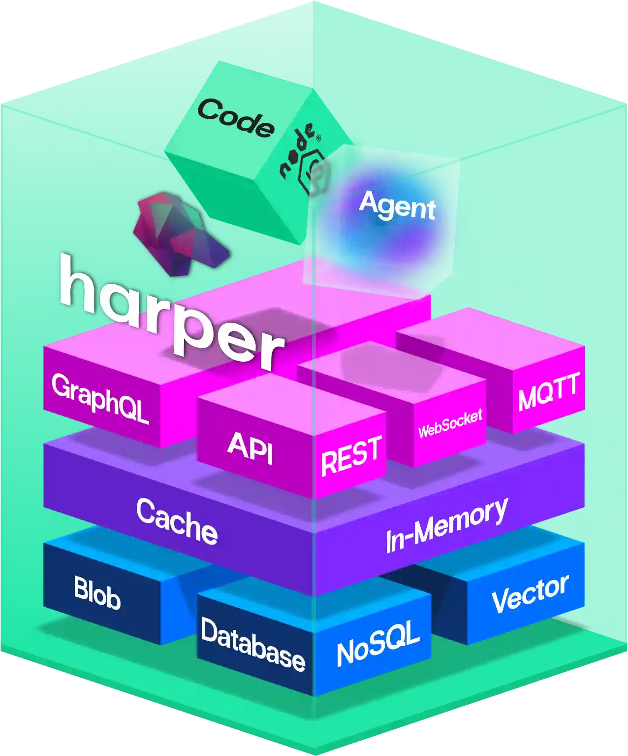 Illustration of Harper unified runtime with layered, modular stack: GraphQL, API, REST, WebSocket, and MQTT interfaces above cache and in-memory services, built on blob, database, NoSQL, and vector storage. Floating code and agent cubes represent programmable intelligence, all integrated into a cohesive, high-performance platform.