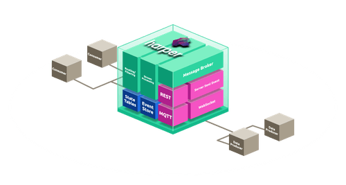 Harper streaming architecture showing data producers and consumers connected through a Harper platform. Internal components include message broker, stream processing, routing and filtering, REST, MQTT, server-sent events, WebSocket, state tables, and event store.