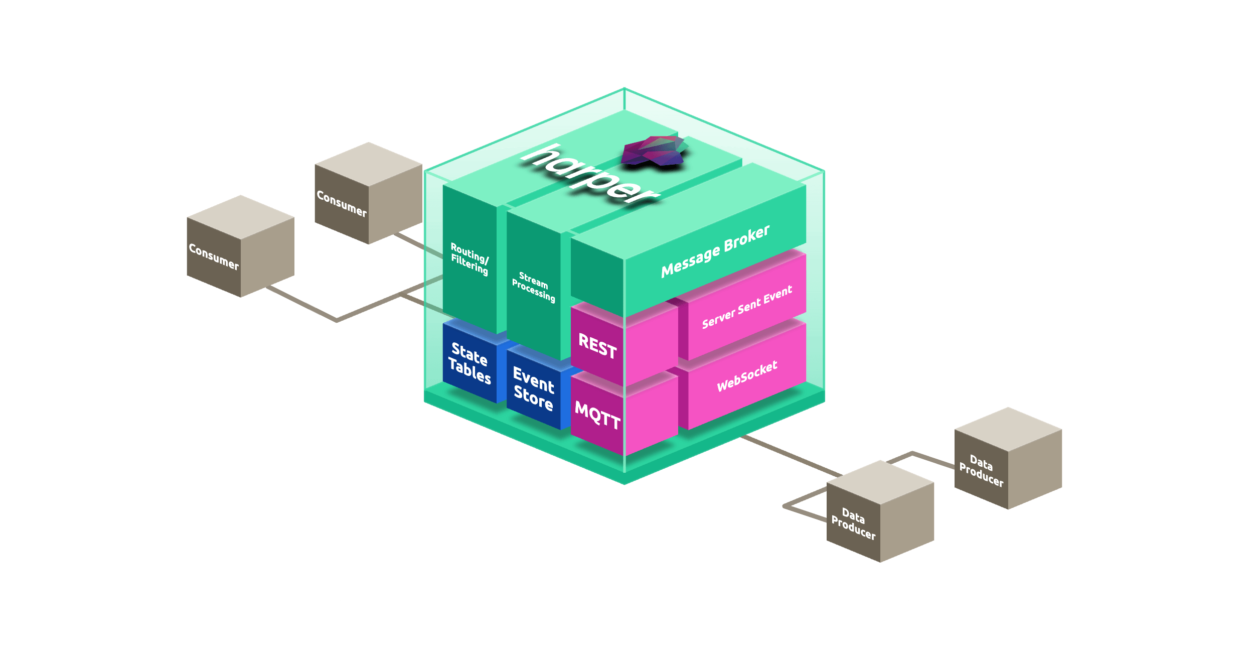 Harper streaming architecture showing data producers and consumers connected through a Harper platform. Internal components include message broker, stream processing, routing and filtering, REST, MQTT, server-sent events, WebSocket, state tables, and event store.