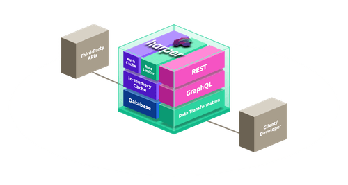 Harper API architecture showing third-party APIs and a client developer connected to a Harper platform. The platform includes REST, GraphQL, data transformation, database, in-memory cache, auth cache, and rate limiting.
