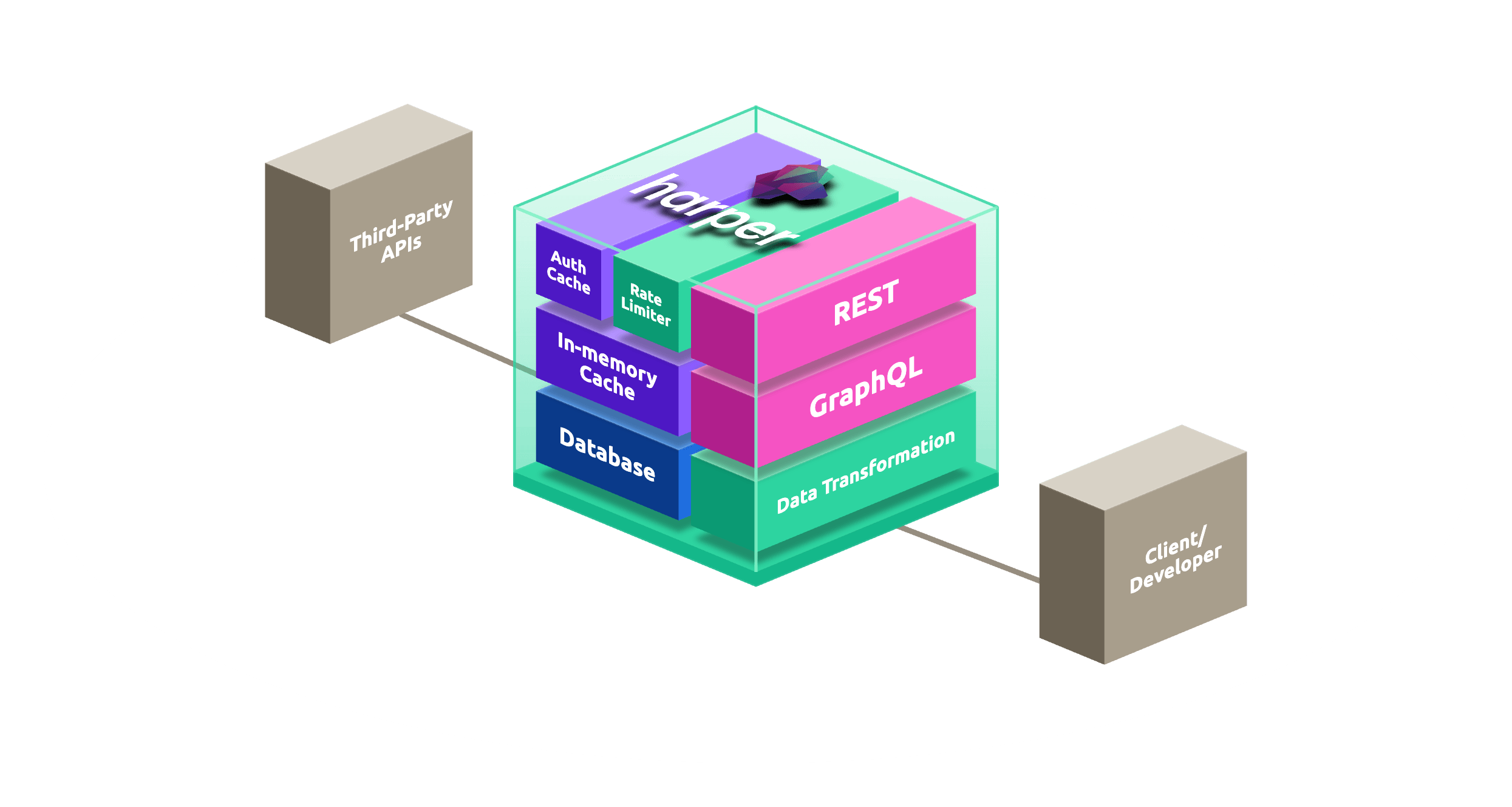 Harper API architecture showing third-party APIs and a client developer connected to a Harper platform. The platform includes REST, GraphQL, data transformation, database, in-memory cache, auth cache, and rate limiting.