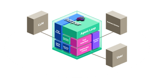 Harper agent runtime architecture showing a unified Harper platform connected to an LLM, business systems, and a user. Internal components include agent loop, user profile, agent rules, memory vector, embedding generation, tool interface, voice websocket, and context cache.