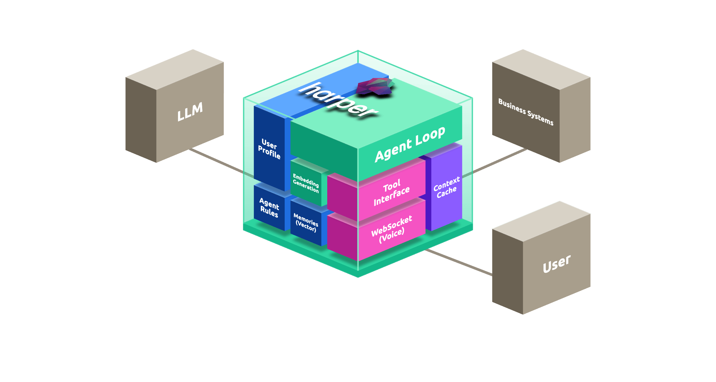 Harper agent runtime architecture showing a unified Harper platform connected to an LLM, business systems, and a user. Internal components include agent loop, user profile, agent rules, memory vector, embedding generation, tool interface, voice websocket, and context cache.