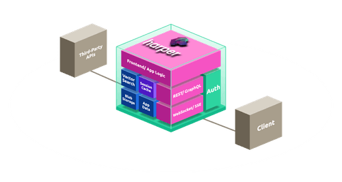 Harper application architecture showing third-party APIs and a client connected to Harper. Internal components include frontend app logic, REST and GraphQL APIs, WebSocket and server-sent events, authentication, vector search, session cache, blob storage, and app data.
