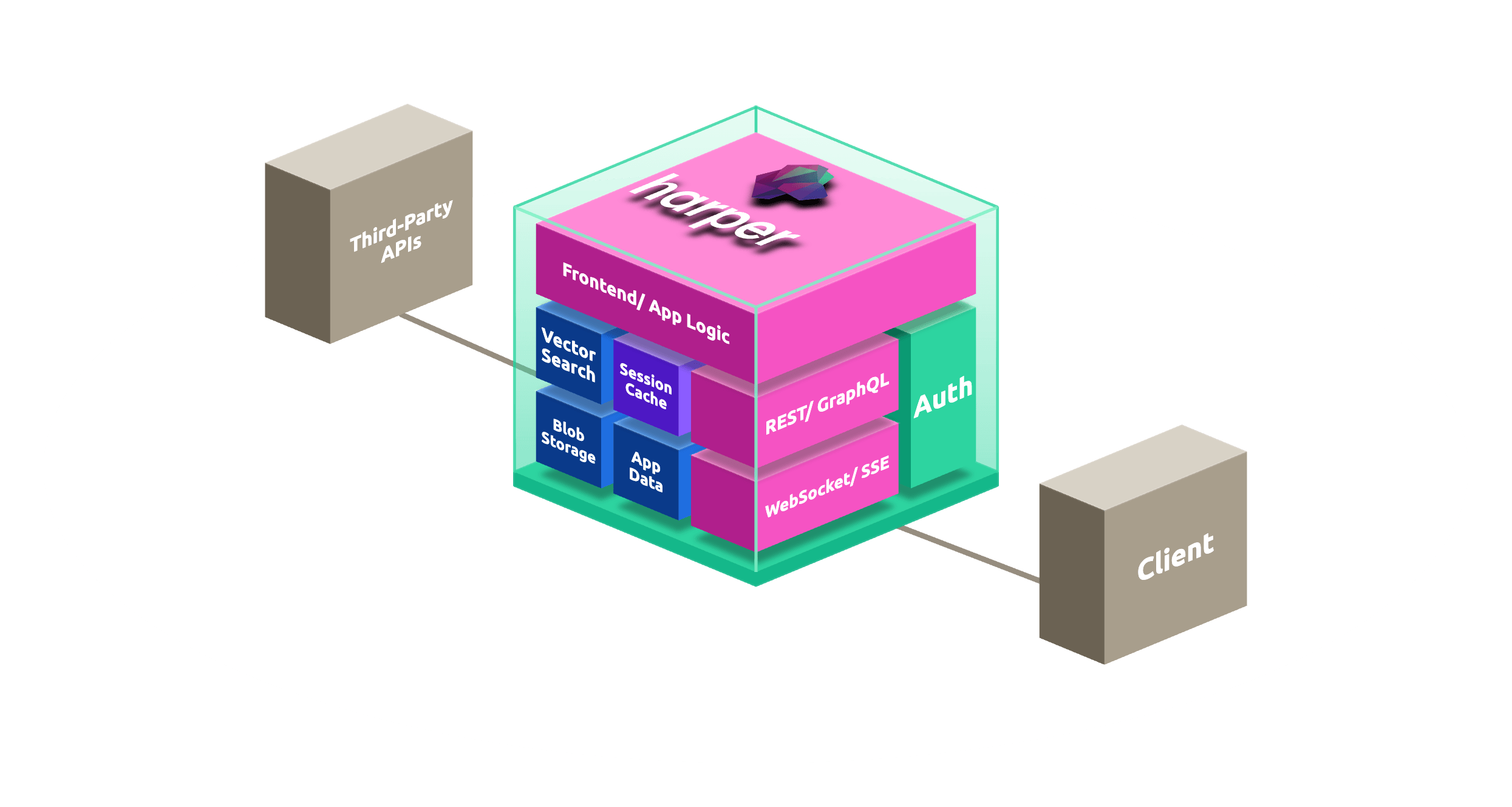 Harper application architecture showing third-party APIs and a client connected to Harper. Internal components include frontend app logic, REST and GraphQL APIs, WebSocket and server-sent events, authentication, vector search, session cache, blob storage, and app data.