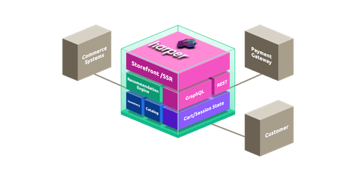 Harper commerce architecture showing commerce systems, a payment gateway, and a customer connected to a Harper-powered storefront. Internal components include storefront server-side rendering, recommendation engine, GraphQL, REST, cart and session state, inventory, and catalog.