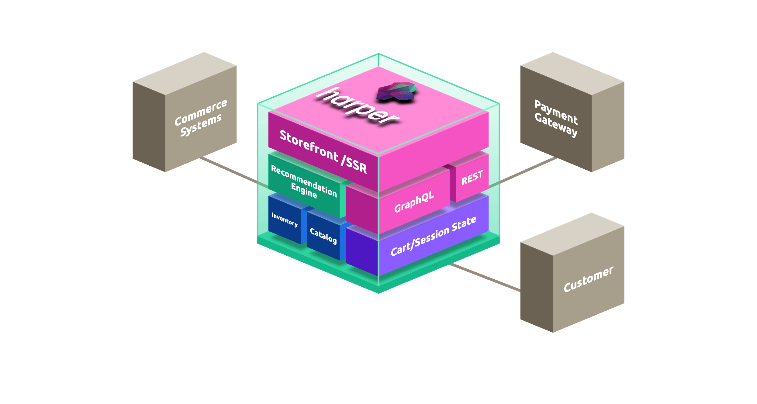 Harper commerce architecture showing commerce systems, a payment gateway, and a customer connected to a Harper-powered storefront. Internal components include storefront server-side rendering, recommendation engine, GraphQL, REST, cart and session state, inventory, and catalog.