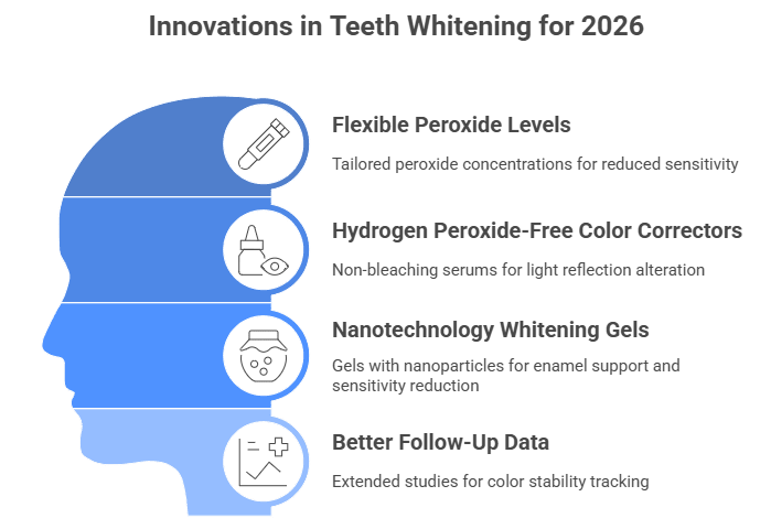 Innovations in Teeth Whitening for 2026