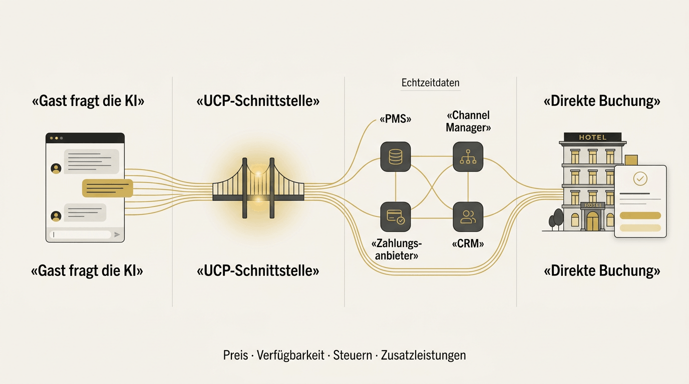Google UCP für Lodging: Wenn KI-Assistenten Ihr Hotelzimmer direkt buchen