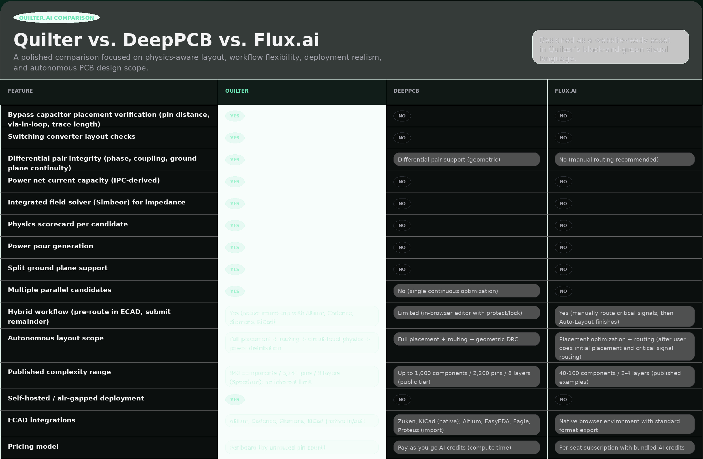 Quilter vs DeepPCB vs Flux.ai comparison table for products of AI PCB layout tools. 