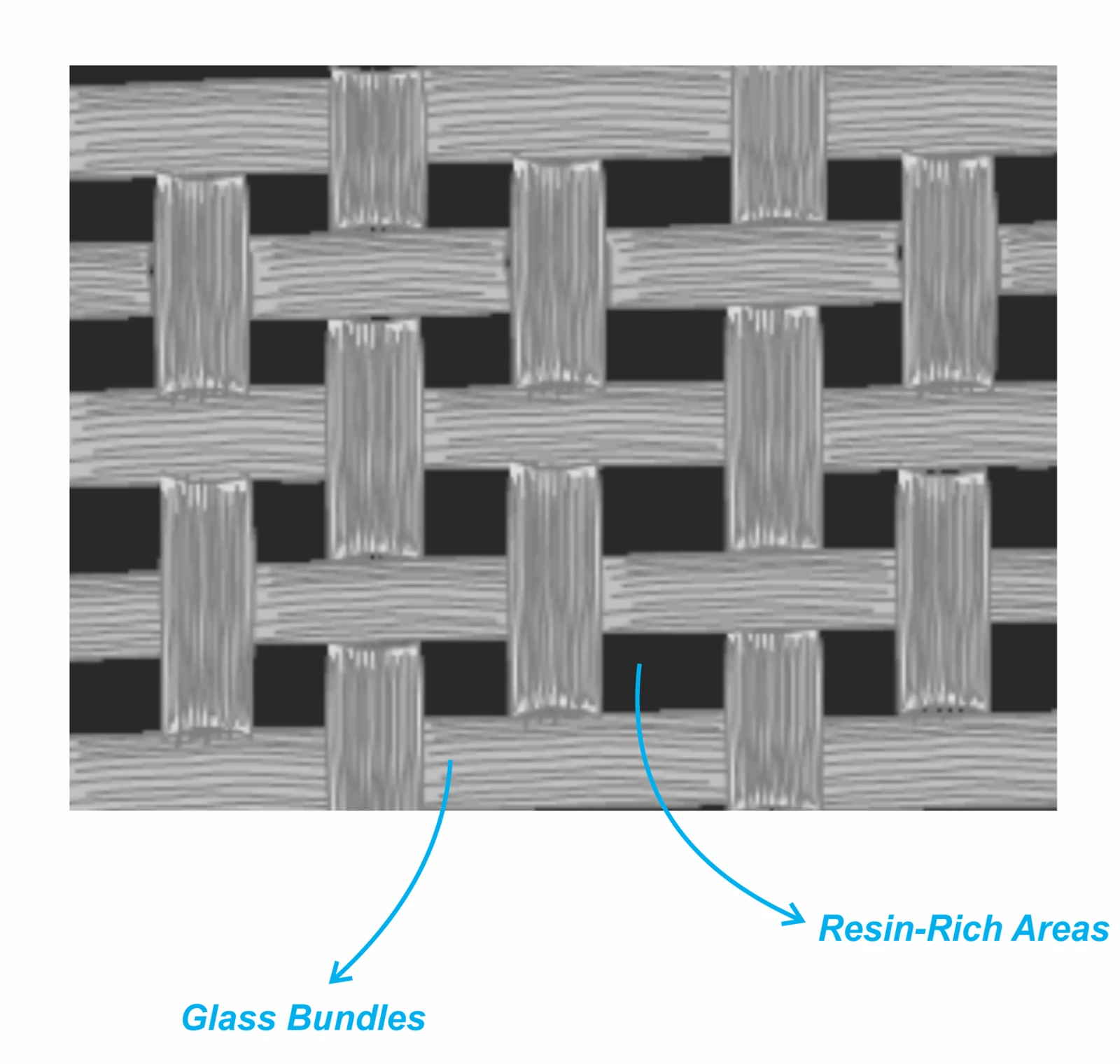 Magnified view of a PCB laminate layer showing woven glass yarn bundles separated by resin-filled windows.