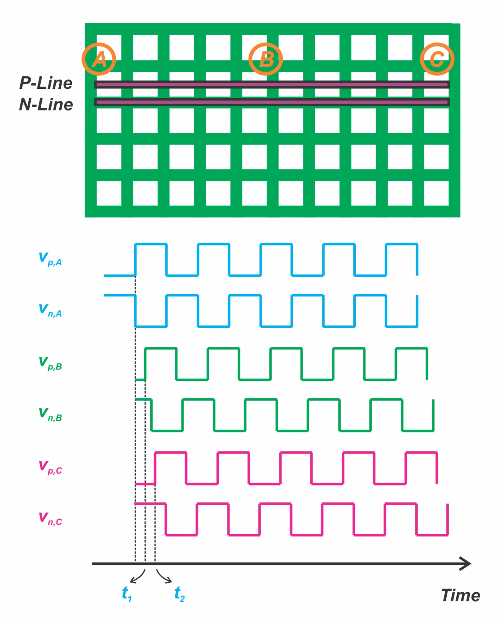 Differential pair waveforms at three points along the trace, with the positive and negative signals progressively separating in time from point A to point C.