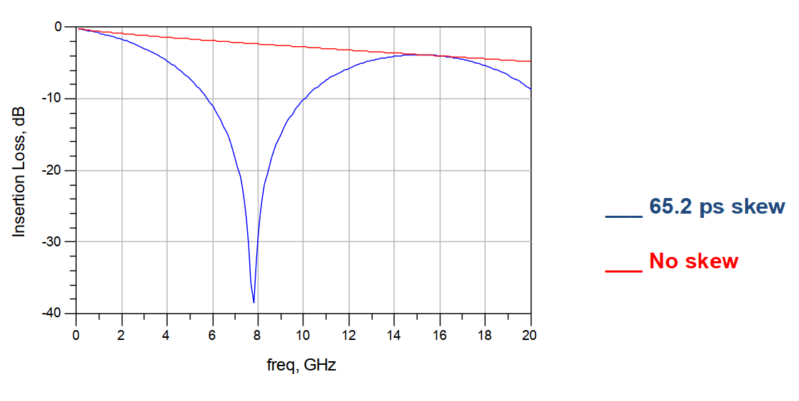 Simulated differential insertion loss showing a sharp resonance dip caused by 65.2 picoseconds of fiber weave skew.
