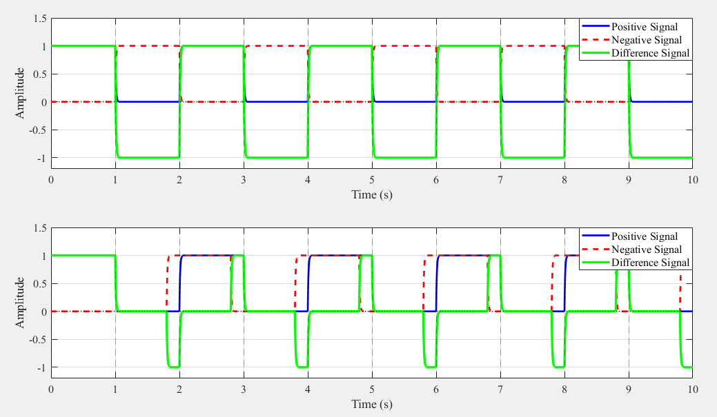 Clock waveforms on a differential pair without skew and with a skew of 0.4 clock periods, where the skewed difference signal nearly cancels.