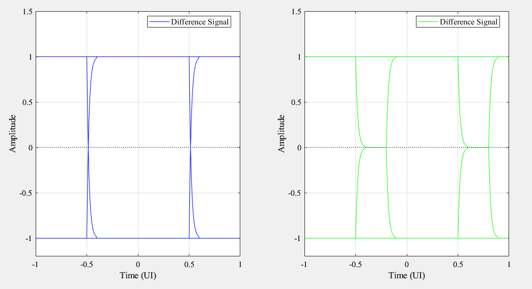 Two eye diagrams, the left showing a wide open eye of about one bit period and the right showing an eye constricted to about 0.6 bit periods by timing skew.