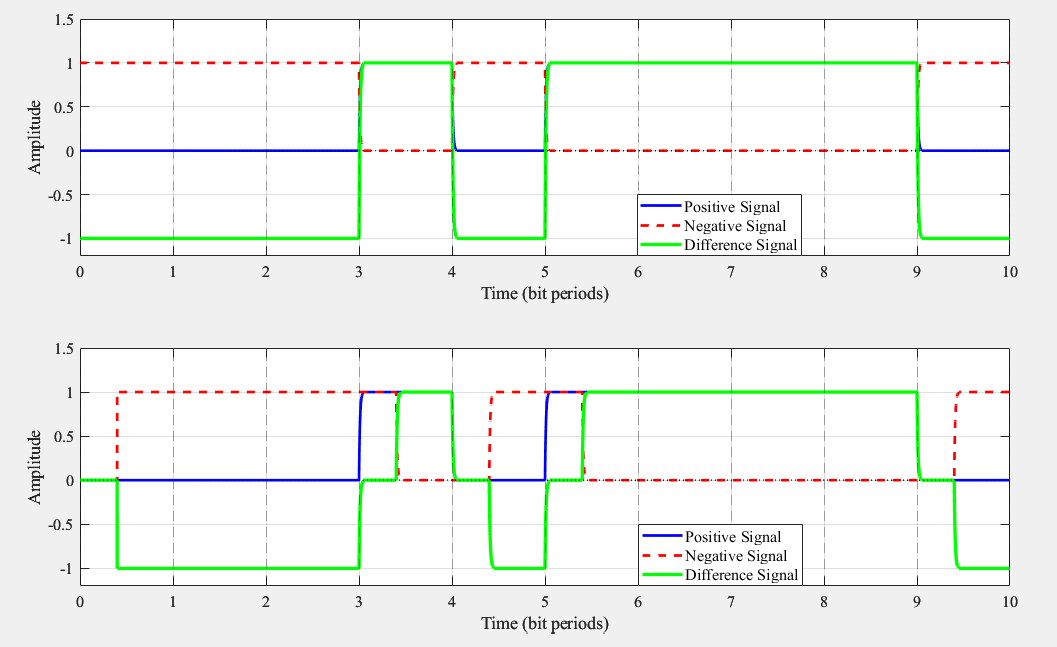 Two waveform plots comparing an ideal differential pair with zero skew against the same pair with 40 percent bit-period skew, where the difference signal drops to zero volts after each transition.