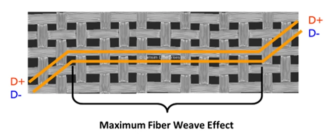 Worst-case fiber weave alignment, with one trace routed directly over a glass bundle and the adjacent trace routed over resin-filled windows.