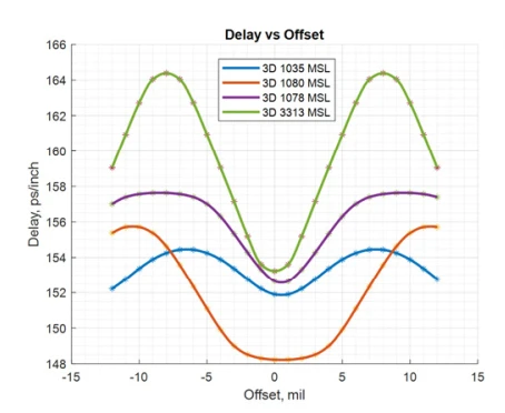 Plot of propagation delay versus trace offset across one weave period for four glass weave styles, showing an approximately sinusoidal variation.