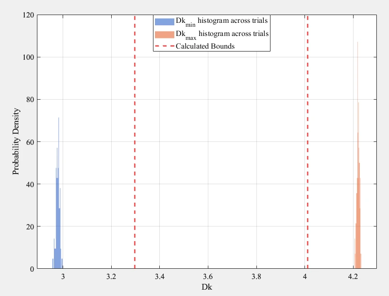 Two histograms showing the distribution of minimum and maximum dielectric constant values across 100 simulation trials, compared against the calculated analytical bounds.