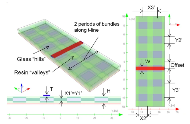 Three-dimensional model of a single-ended PCB trace routed over an idealized glass weave pattern of rectangular glass-rich and resin-rich regions.