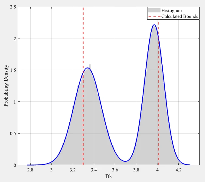 Histogram of 20,000 simulated dielectric constant values showing two peaks, with red dashed lines marking the calculated bounds of 3.29 and 4.02 and simulated data extending beyond them.