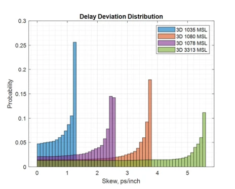 Probability density histogram of delay deviation showing a U-shaped distribution, with the highest probability at the minimum and maximum deviation values.