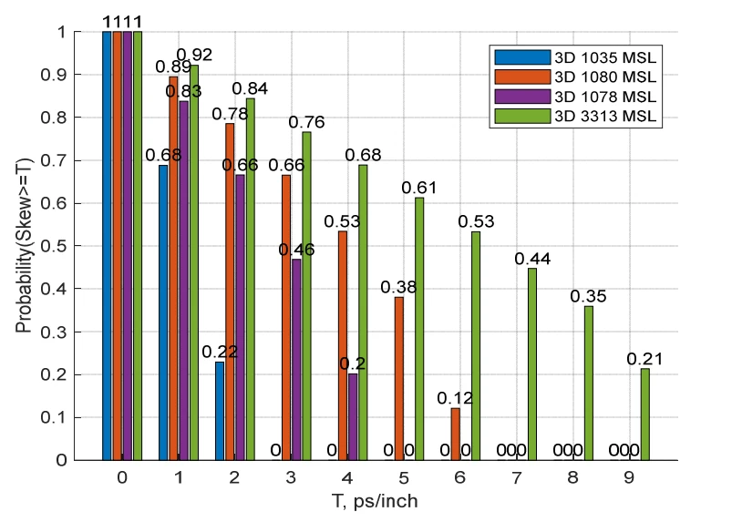 Differential skew exceedance probability curves for the 1035, 1078, 1080, and 3313 weave styles.