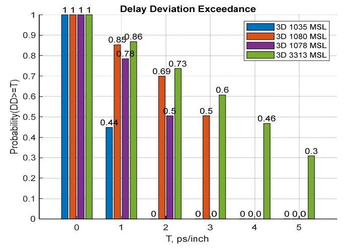 Complementary cumulative distribution curves showing the probability that delay deviation exceeds a given value, for the 1035, 1078, 1080, and 3313 weave styles.