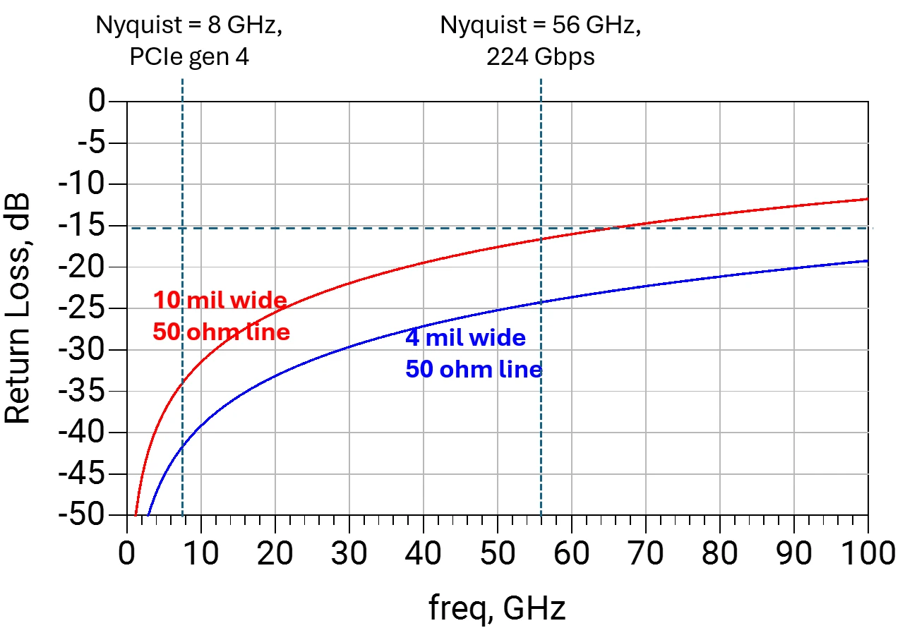 Simulated return loss of a corner on 10-mil-wide and 4-mil-wide 50-ohm lines from 0 to 100 GHz, with the -15 dB threshold and the 8 GHz and 56 GHz Nyquist frequencies marked.